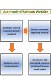 Data Mapping Autotrader & Platinum Website