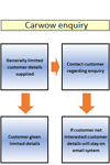 Data Mapping Carwow