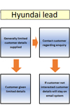 Data Mapping Hyundai Leads