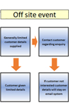 Data Mapping Offsite Events