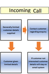 Data Mapping Telephone Enquiry