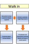 Data Mapping Walk In Enquiry