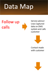 Follow-Up Calls