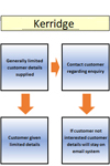 Departmental Data Mapping