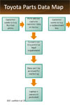 Data Mapping - Toyota Parts